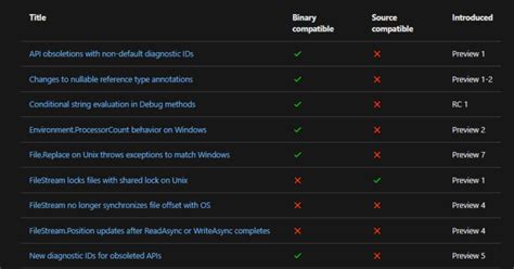 .net6.0|Breaking changes in .NET 6 .